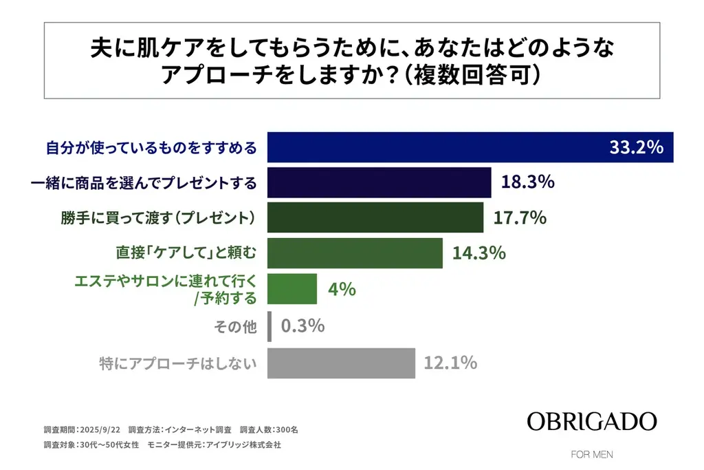 30代～50代の女性の約8割が「夫に肌ケアしてほしい」と思っている！OBRIGADO(オブリガード)が「夫の肌ケアに対する女性の意識調査」を実施！ 画像 6