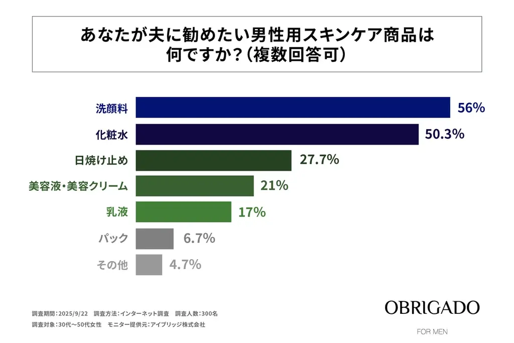 30代～50代の女性の約8割が「夫に肌ケアしてほしい」と思っている！OBRIGADO(オブリガード)が「夫の肌ケアに対する女性の意識調査」を実施！ 画像 7