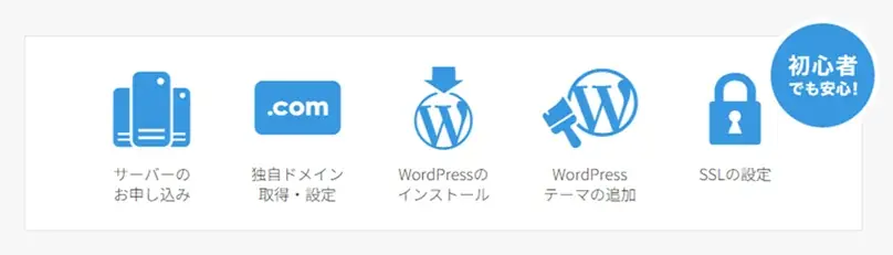 GMOあおぞらネット銀行の法人口座 新規開設者さま限定国内最速レンタルサーバー「ConoHa WING byGMO」最大12カ月無料 画像 2
