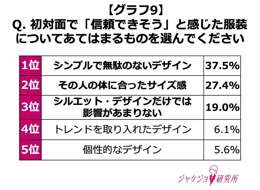 【約8割の女性が第一印象が良いと信頼できると回答】秋に新たなキャリアを迎える女性のスタートダッシュに！上司先輩の本音にみる“信頼される印象”のつくり方 画像 10