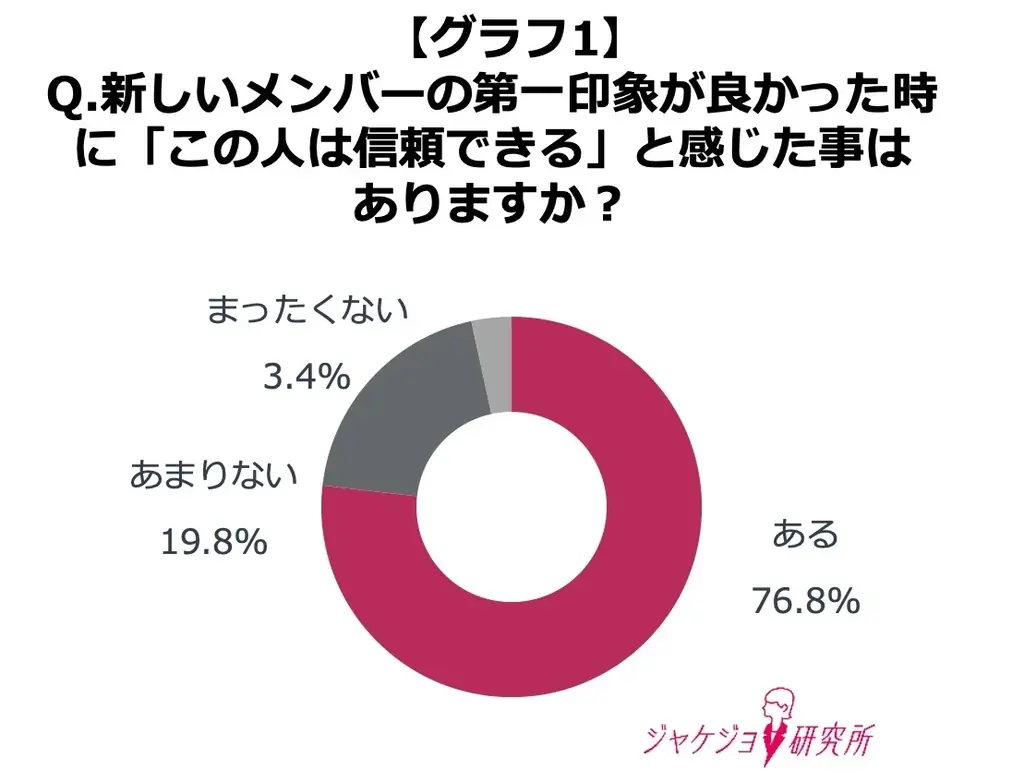 【約8割の女性が第一印象が良いと信頼できると回答】秋に新たなキャリアを迎える女性のスタートダッシュに！上司先輩の本音にみる“信頼される印象”のつくり方 画像 2