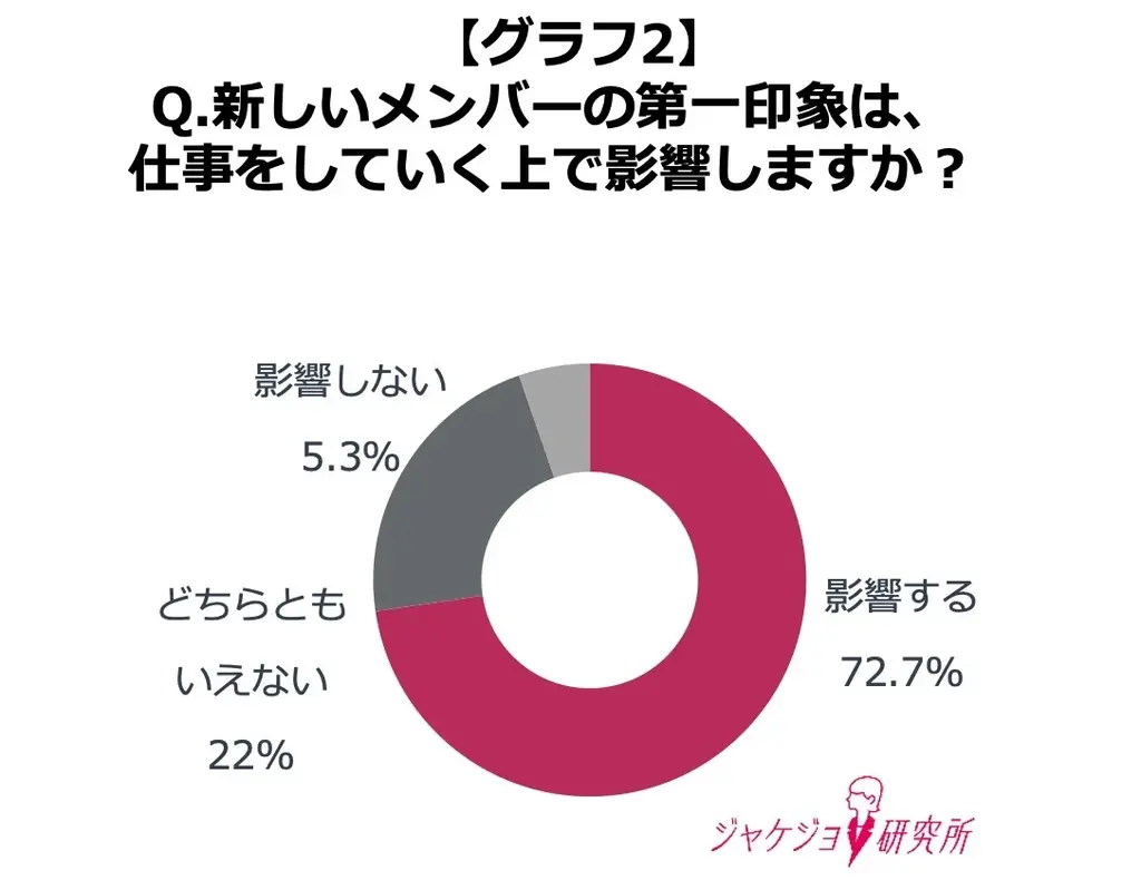 【約8割の女性が第一印象が良いと信頼できると回答】秋に新たなキャリアを迎える女性のスタートダッシュに！上司先輩の本音にみる“信頼される印象”のつくり方 画像 3