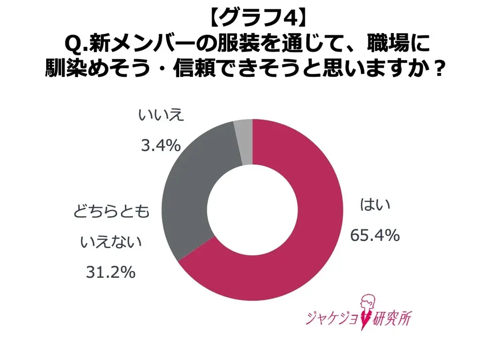 【約8割の女性が第一印象が良いと信頼できると回答】秋に新たなキャリアを迎える女性のスタートダッシュに！上司先輩の本音にみる“信頼される印象”のつくり方 画像 5