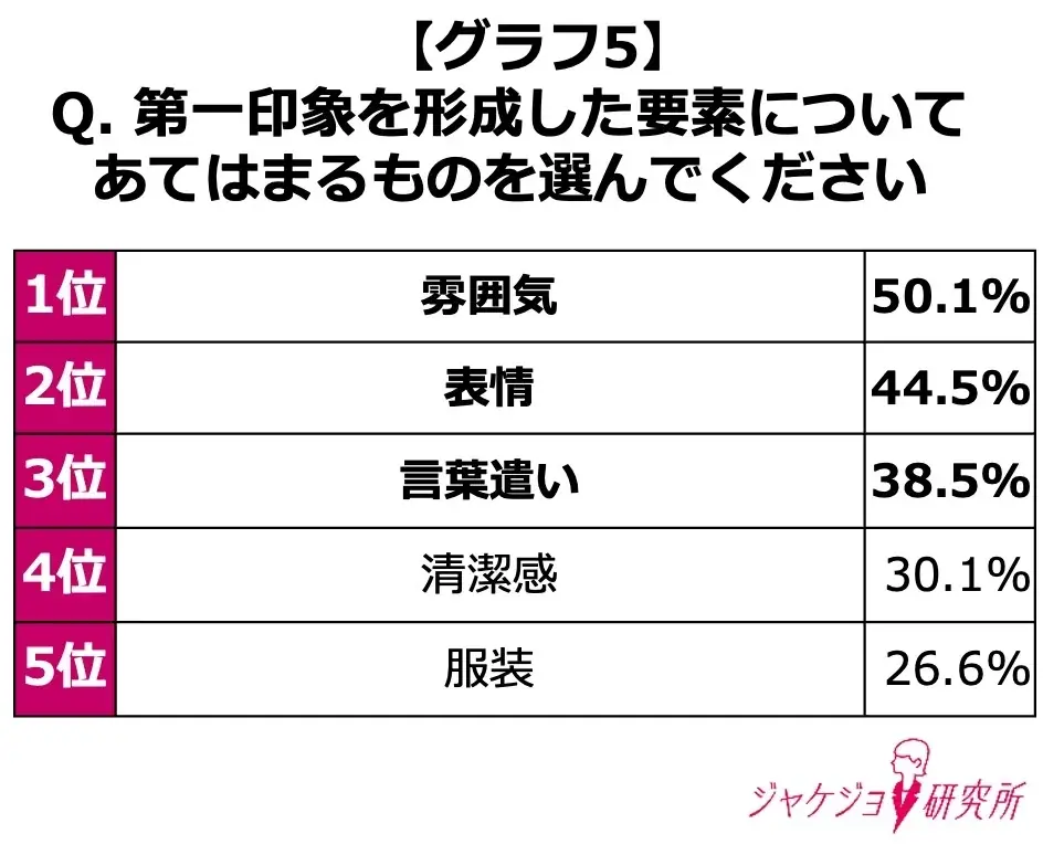 【約8割の女性が第一印象が良いと信頼できると回答】秋に新たなキャリアを迎える女性のスタートダッシュに！上司先輩の本音にみる“信頼される印象”のつくり方 画像 6