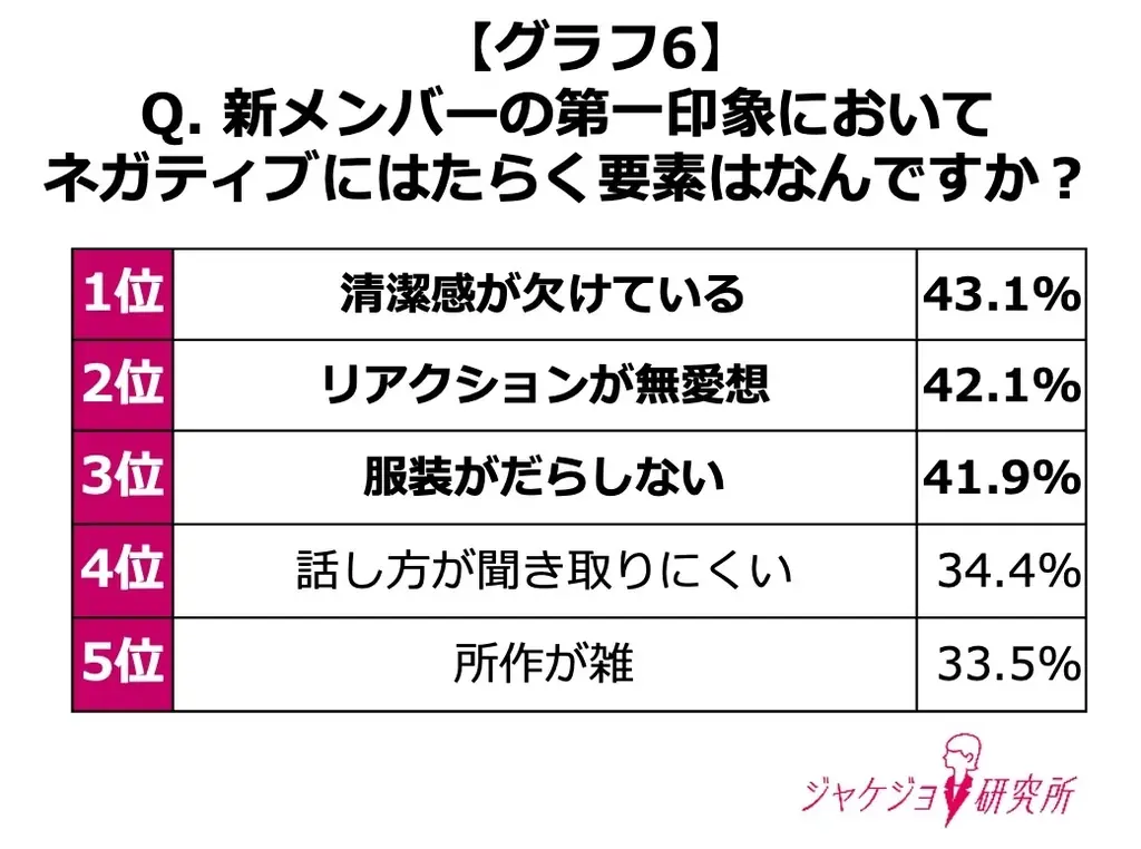 【約8割の女性が第一印象が良いと信頼できると回答】秋に新たなキャリアを迎える女性のスタートダッシュに！上司先輩の本音にみる“信頼される印象”のつくり方 画像 7
