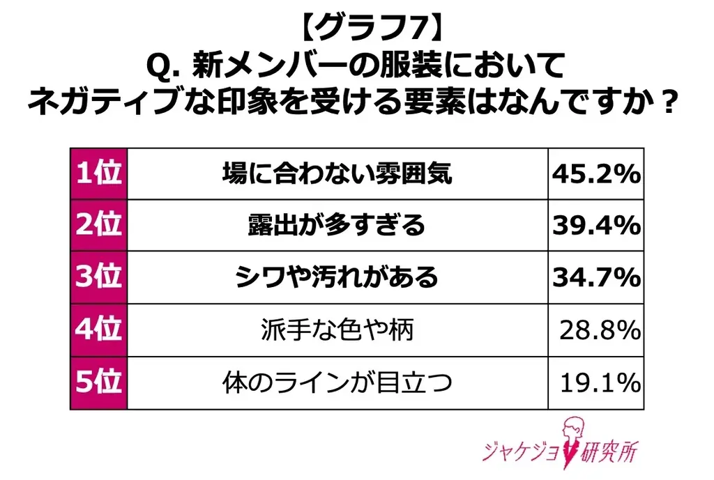 【約8割の女性が第一印象が良いと信頼できると回答】秋に新たなキャリアを迎える女性のスタートダッシュに！上司先輩の本音にみる“信頼される印象”のつくり方 画像 8
