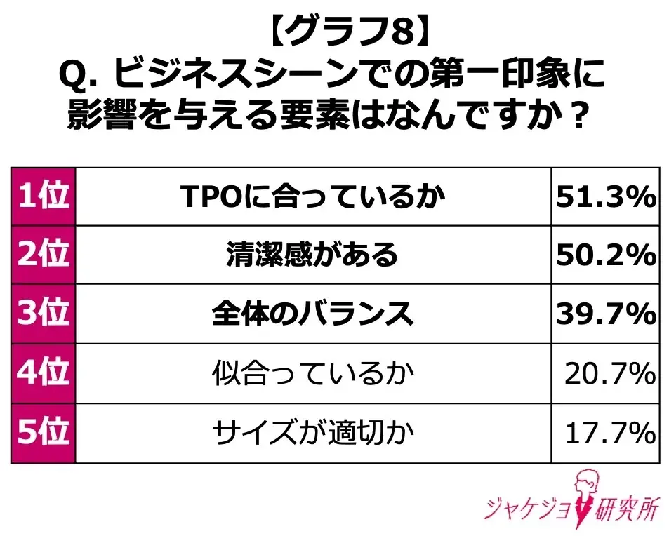 【約8割の女性が第一印象が良いと信頼できると回答】秋に新たなキャリアを迎える女性のスタートダッシュに！上司先輩の本音にみる“信頼される印象”のつくり方 画像 9