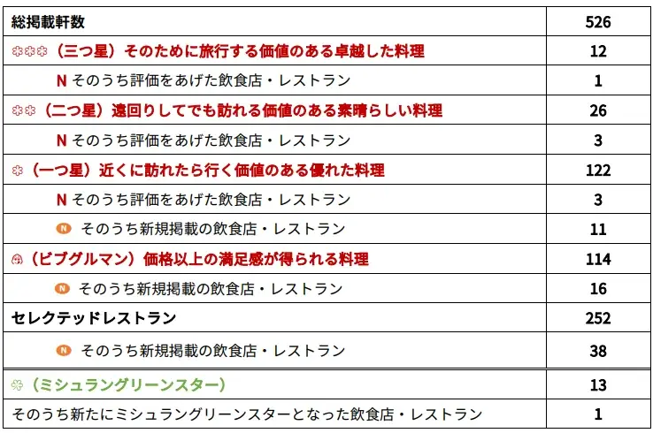 新三つ星 1 軒、新二つ星 3 軒、新一つ星 14 軒「ミシュランガイド東京 2026」セレクション発表 画像 1