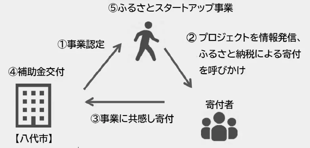 八代市、ふるさと納税×クラウドファンディングで起業家支援9件公表