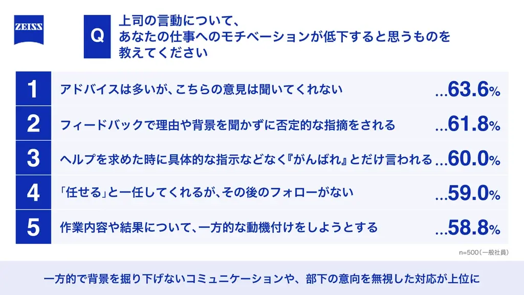 理想の上司は「話しかけやすい」　1on1頻度で関係に約20%差