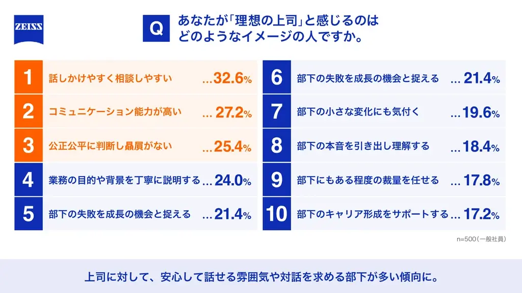 理想の上司No.1は「話しかけやすい」 1on1が「月に1回以上」と「半年に1回以下」で上司部下の関係性に約20%の差 「表層マネジメント」は”安心して対話できる上司の姿勢”で回避 画像 2