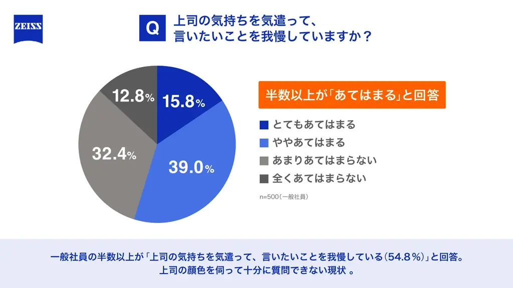 理想の上司No.1は「話しかけやすい」 1on1が「月に1回以上」と「半年に1回以下」で上司部下の関係性に約20%の差 「表層マネジメント」は”安心して対話できる上司の姿勢”で回避 画像 3