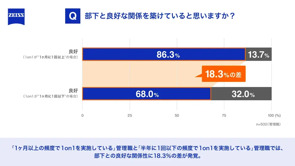 理想の上司No.1は「話しかけやすい」 1on1が「月に1回以上」と「半年に1回以下」で上司部下の関係性に約20%の差 「表層マネジメント」は”安心して対話できる上司の姿勢”で回避 画像 4