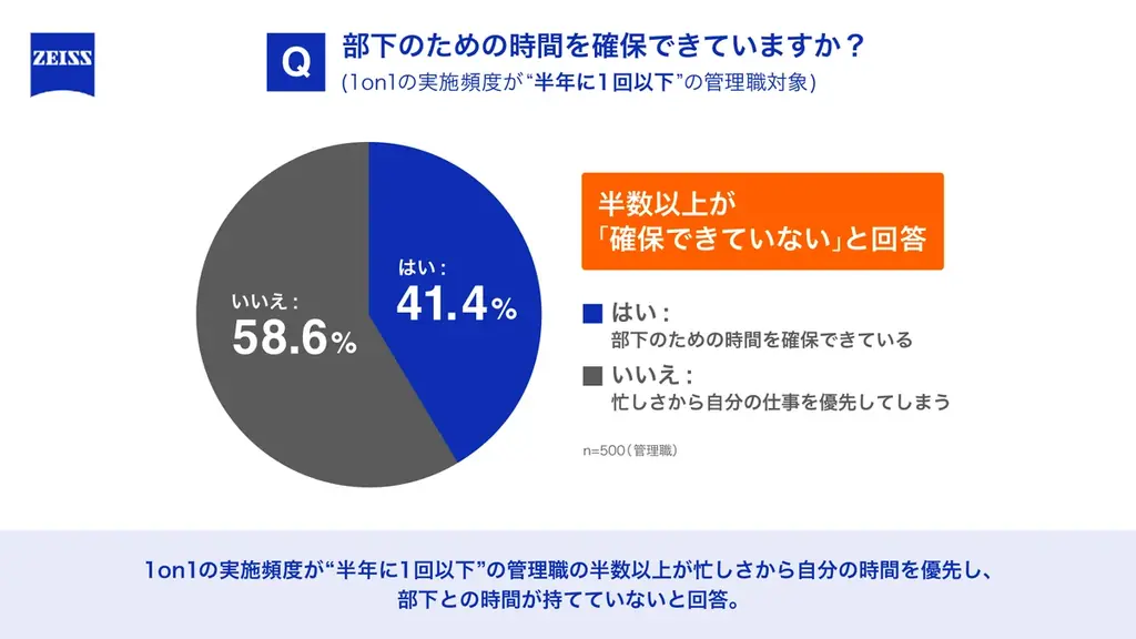 理想の上司No.1は「話しかけやすい」 1on1が「月に1回以上」と「半年に1回以下」で上司部下の関係性に約20%の差 「表層マネジメント」は”安心して対話できる上司の姿勢”で回避 画像 5
