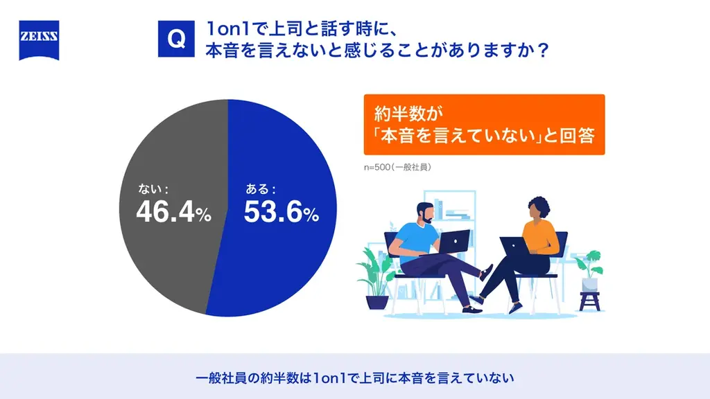 理想の上司No.1は「話しかけやすい」 1on1が「月に1回以上」と「半年に1回以下」で上司部下の関係性に約20%の差 「表層マネジメント」は”安心して対話できる上司の姿勢”で回避 画像 6