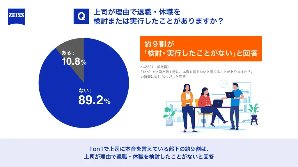 理想の上司No.1は「話しかけやすい」 1on1が「月に1回以上」と「半年に1回以下」で上司部下の関係性に約20%の差 「表層マネジメント」は”安心して対話できる上司の姿勢”で回避 画像 7