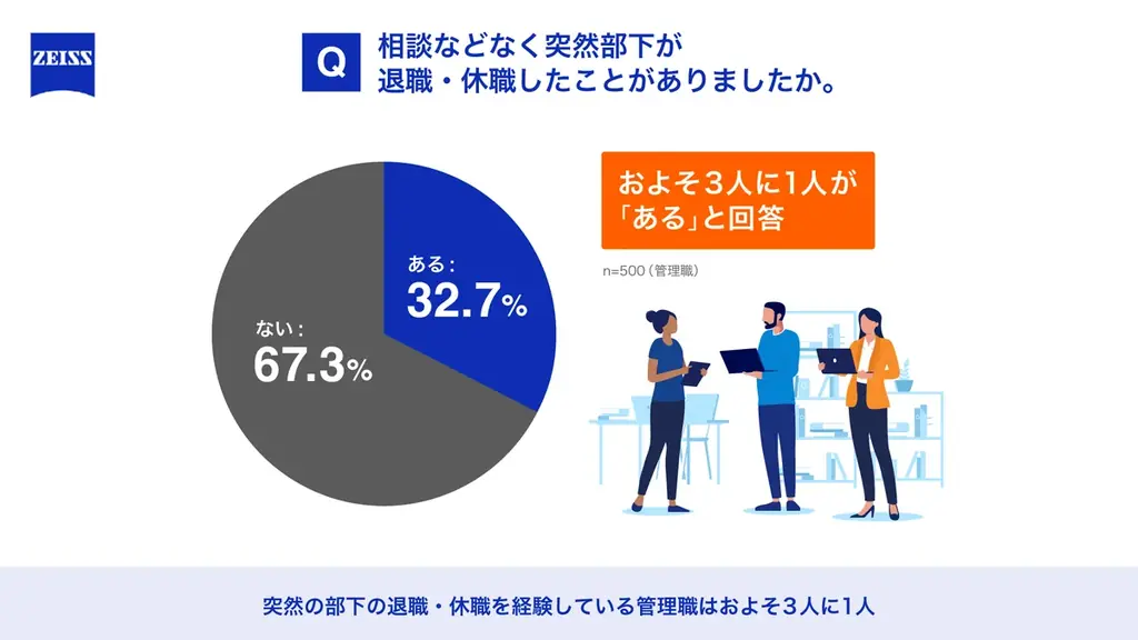 理想の上司No.1は「話しかけやすい」 1on1が「月に1回以上」と「半年に1回以下」で上司部下の関係性に約20%の差 「表層マネジメント」は”安心して対話できる上司の姿勢”で回避 画像 8