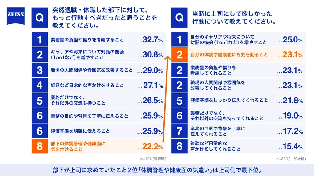 理想の上司No.1は「話しかけやすい」 1on1が「月に1回以上」と「半年に1回以下」で上司部下の関係性に約20%の差 「表層マネジメント」は”安心して対話できる上司の姿勢”で回避 画像 9
