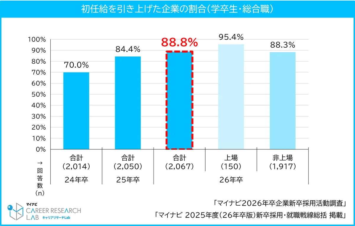 マイナビ、「2025年度（2026年卒版）新卒採用・就職戦線総括」を発表 画像 10