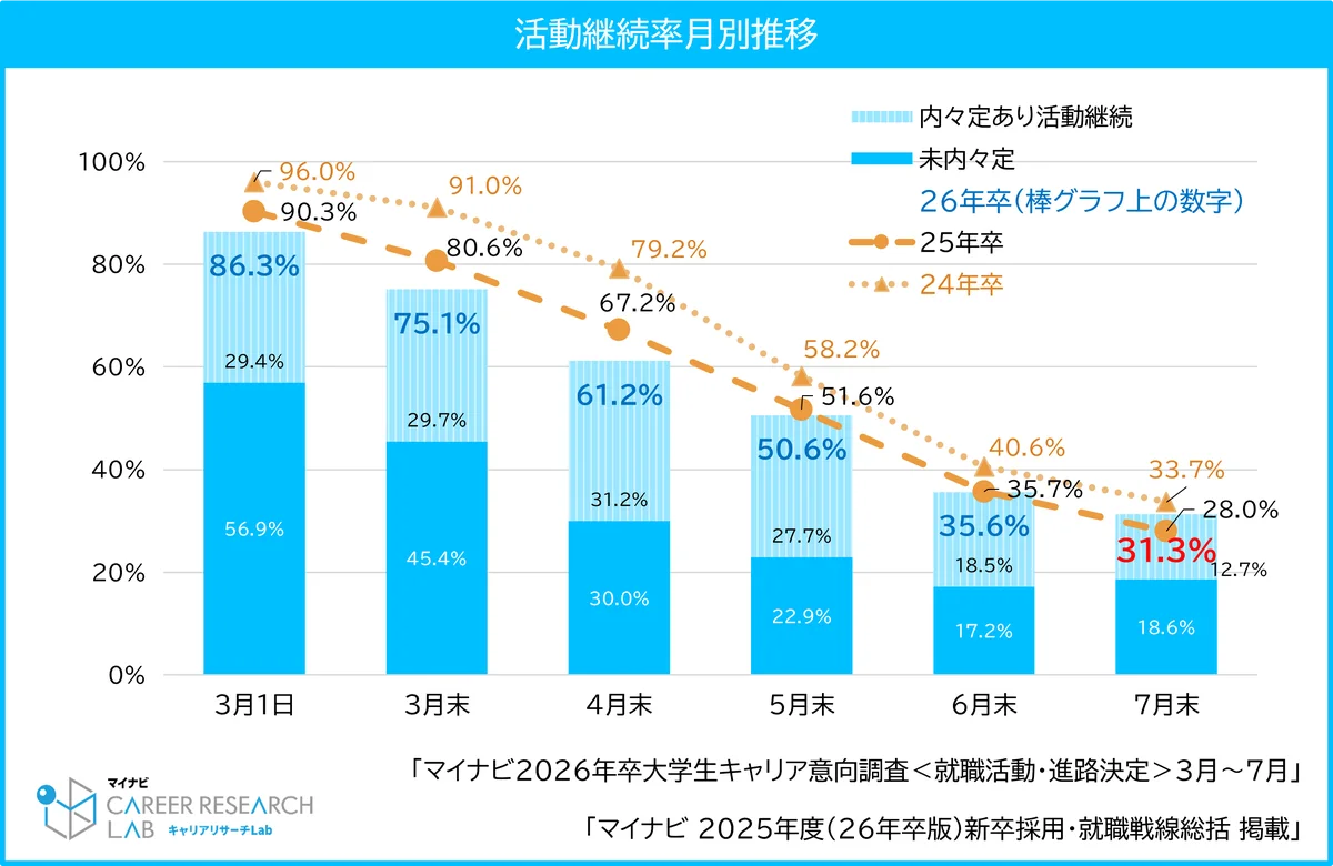 マイナビ、「2025年度（2026年卒版）新卒採用・就職戦線総括」を発表 画像 2