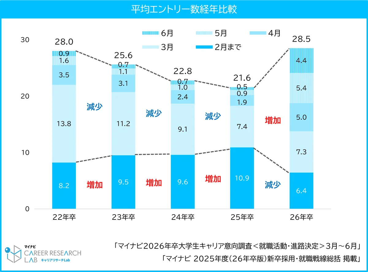 マイナビ、「2025年度（2026年卒版）新卒採用・就職戦線総括」を発表 画像 3