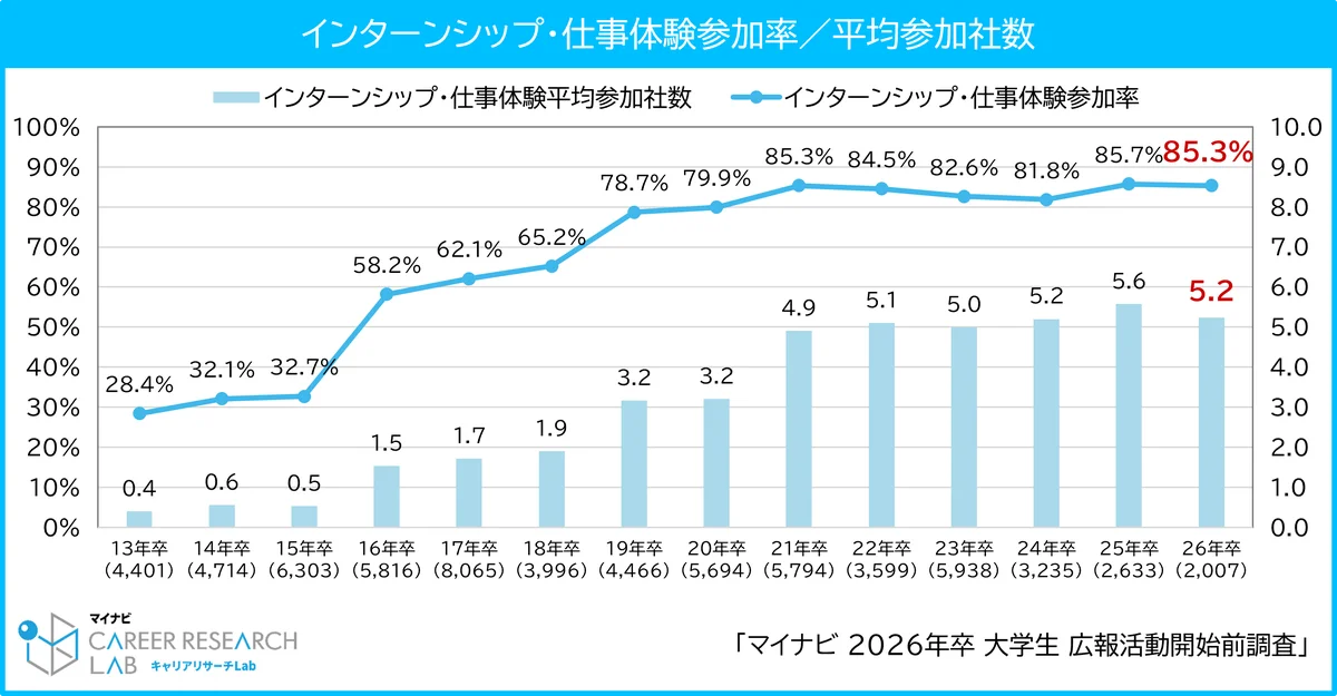 マイナビ、「2025年度（2026年卒版）新卒採用・就職戦線総括」を発表 画像 4