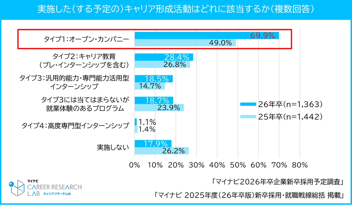 マイナビ、「2025年度（2026年卒版）新卒採用・就職戦線総括」を発表 画像 5