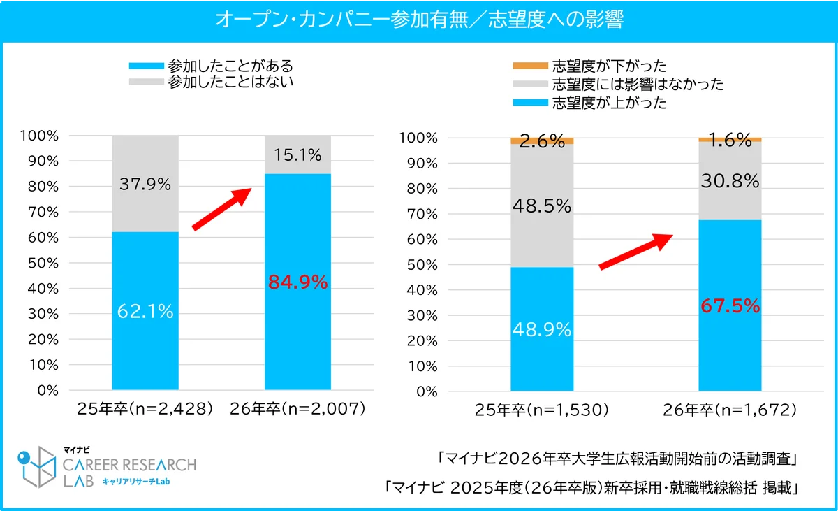 マイナビ、「2025年度（2026年卒版）新卒採用・就職戦線総括」を発表 画像 6