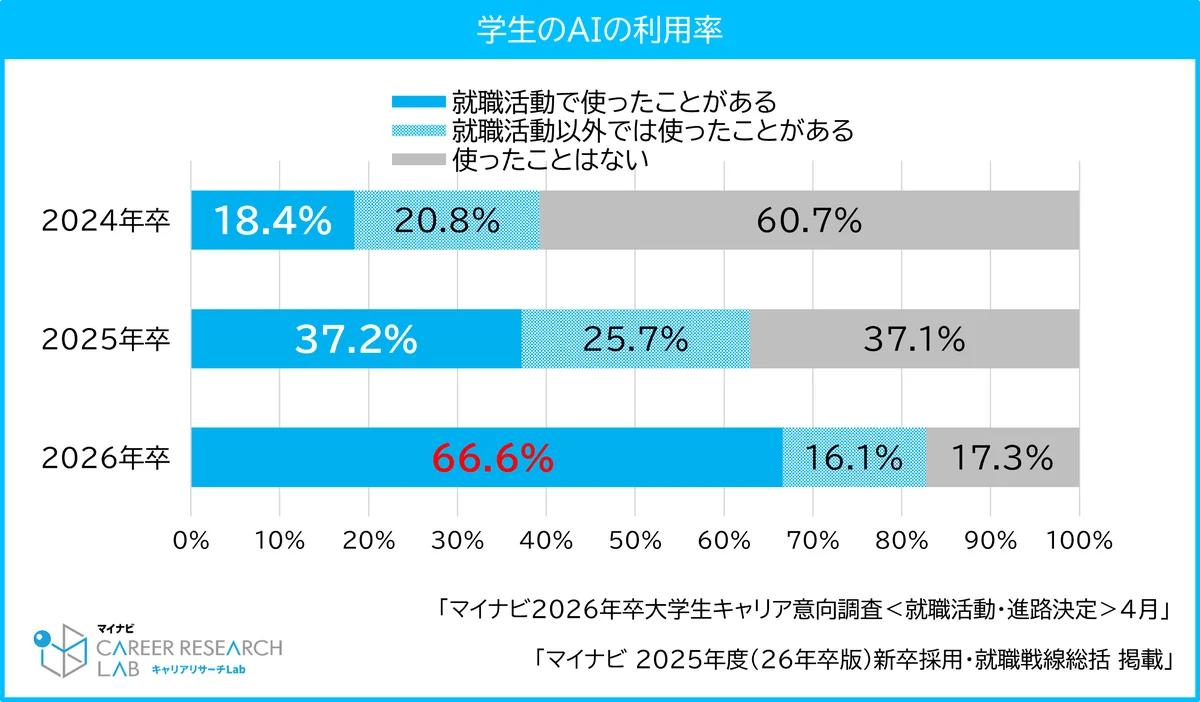 マイナビ、「2025年度（2026年卒版）新卒採用・就職戦線総括」を発表 画像 7