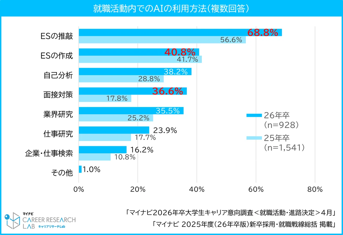 マイナビ、「2025年度（2026年卒版）新卒採用・就職戦線総括」を発表 画像 8