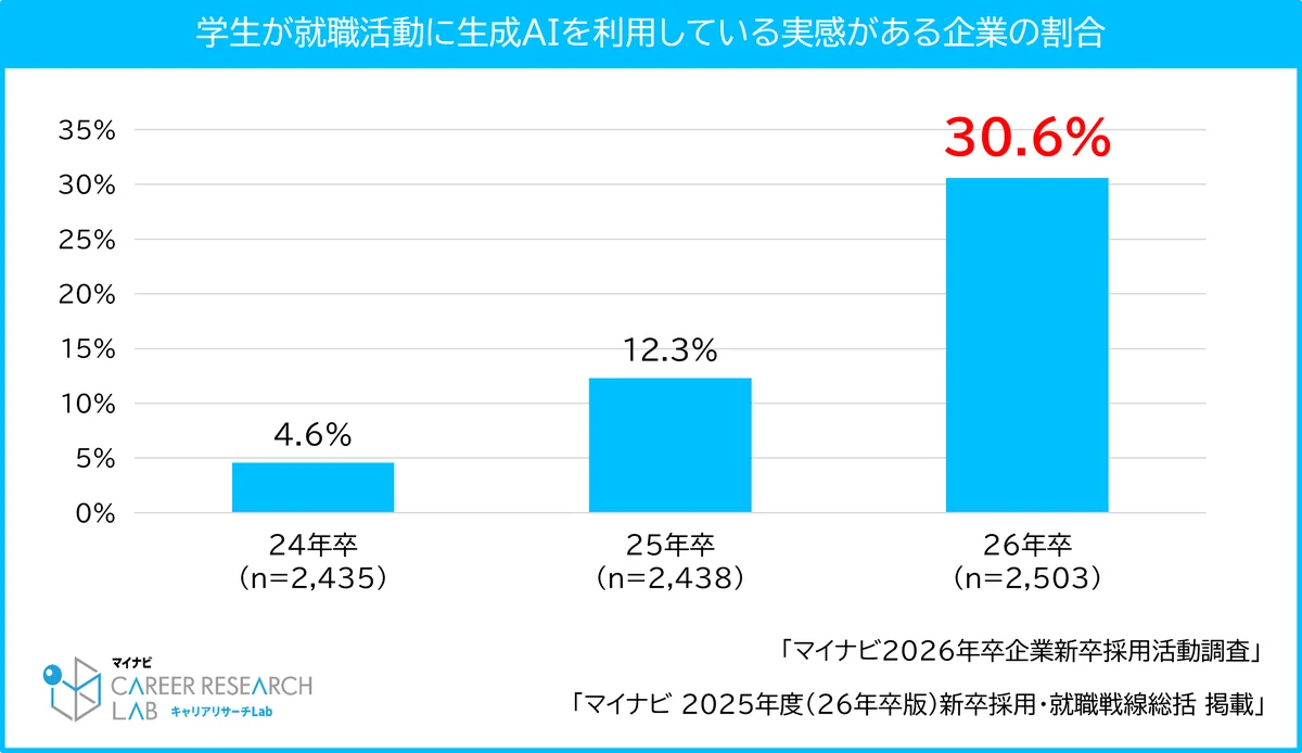 マイナビ、「2025年度（2026年卒版）新卒採用・就職戦線総括」を発表 画像 9