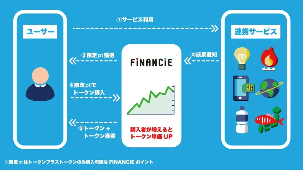クレジットカード利用で大人気NFTプロジェクトのトークンがもらえる！── 株式会社丸井グループと提携した「FiNANCiE エポスカード」第二弾リリース！ 画像 2