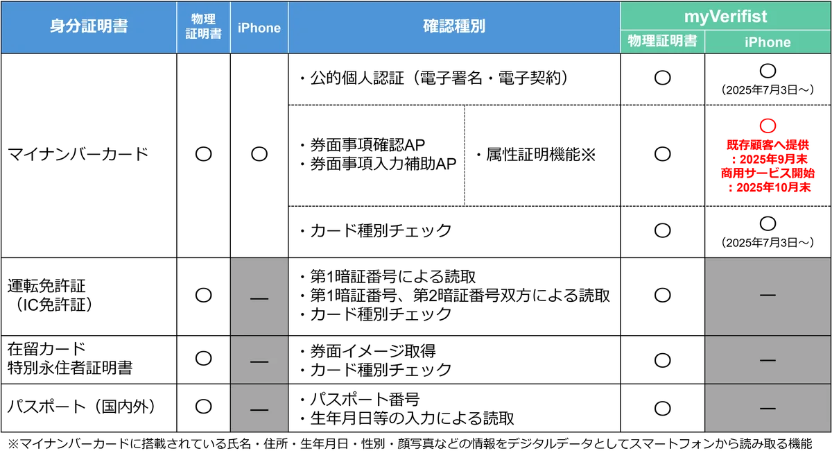 iPhoneのマイナンバーカード“全機能”を読み取り可能に 画像 2