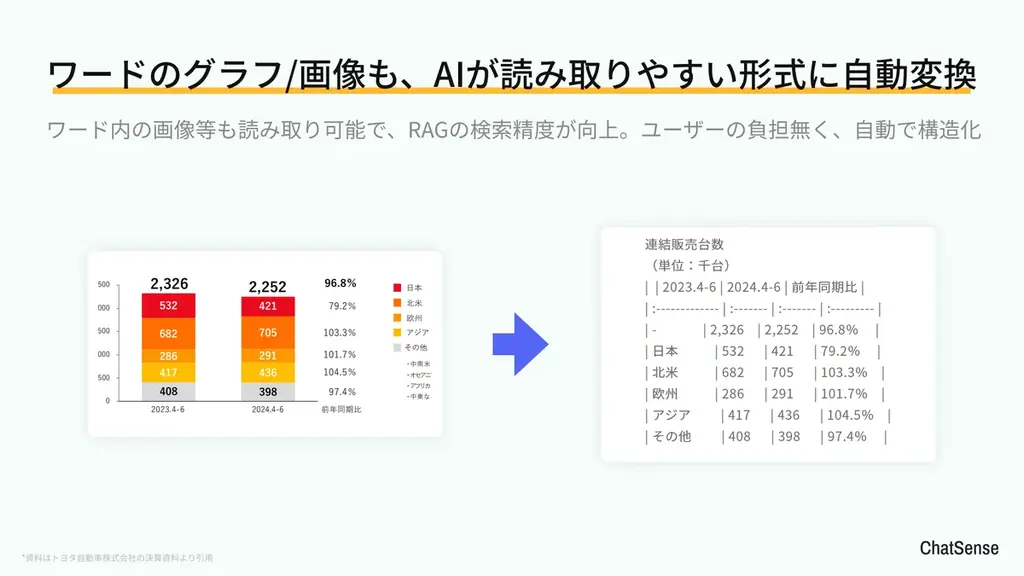 法人向けAIエージェント「ChatSense」、SharePoint/OneDriveデータのフォルダ連携機能に対応予定 画像 3