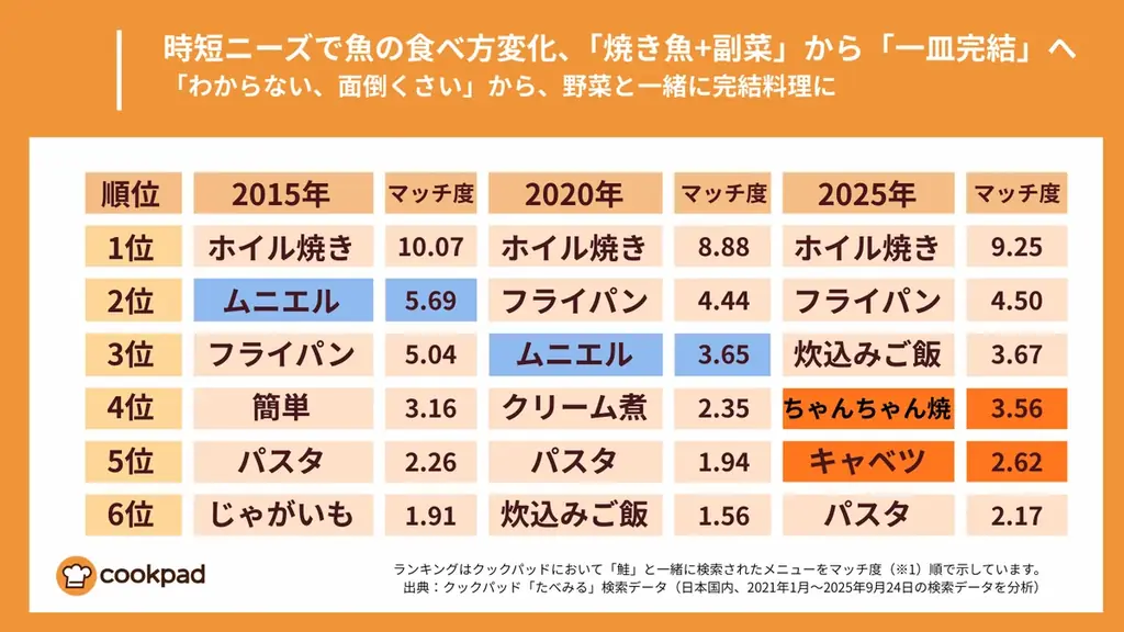 クックパッド調査：魚料理が「一皿完結」に変わる理由