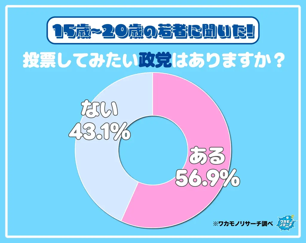 １５歳～２０歳の若者に聞いた！投票してみたい政党ランキング １位は「参政党」僅差で「国民民主党」が２位という結果に 画像 1