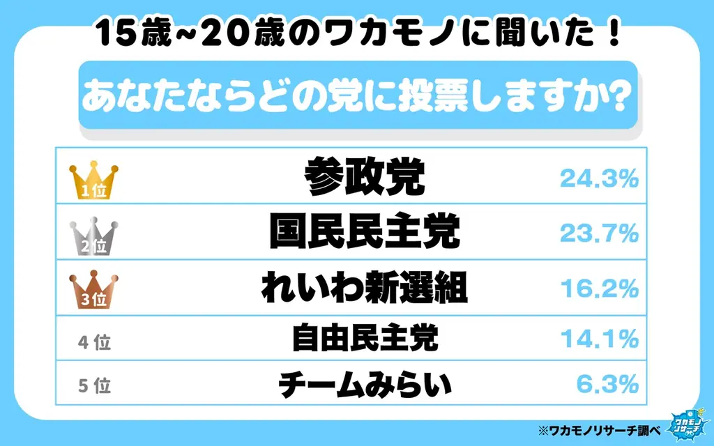 １５歳～２０歳の若者に聞いた！投票してみたい政党ランキング １位は「参政党」僅差で「国民民主党」が２位という結果に 画像 2