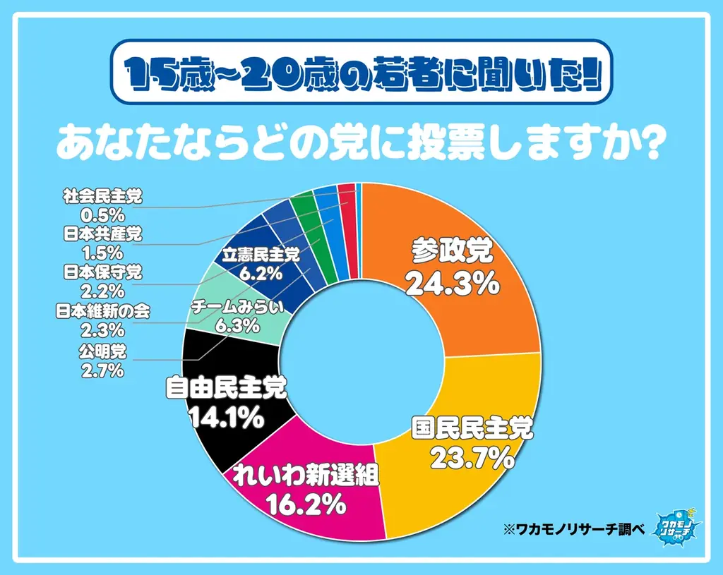 １５歳～２０歳の若者に聞いた！投票してみたい政党ランキング １位は「参政党」僅差で「国民民主党」が２位という結果に 画像 3