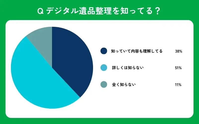 【おうちにプロ】デジタル遺品整理に関するアンケート調査 画像 2