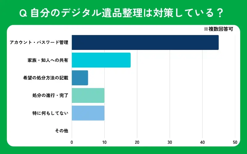 【おうちにプロ】デジタル遺品整理に関するアンケート調査 画像 3