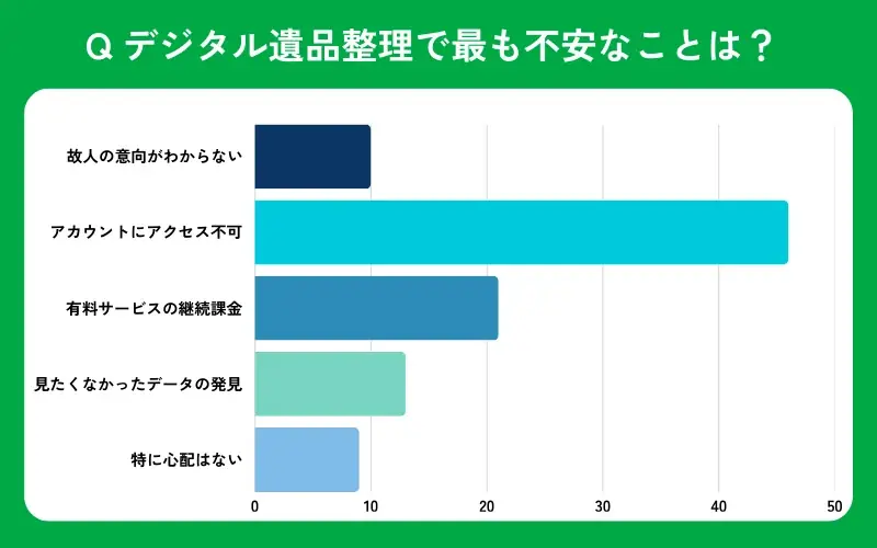 【おうちにプロ】デジタル遺品整理に関するアンケート調査 画像 4