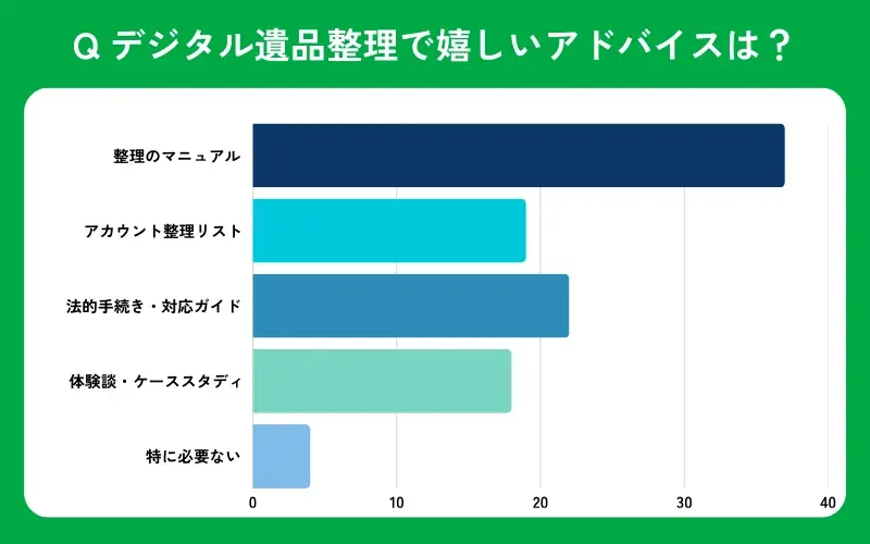 【おうちにプロ】デジタル遺品整理に関するアンケート調査 画像 5