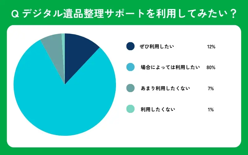 【おうちにプロ】デジタル遺品整理に関するアンケート調査 画像 6