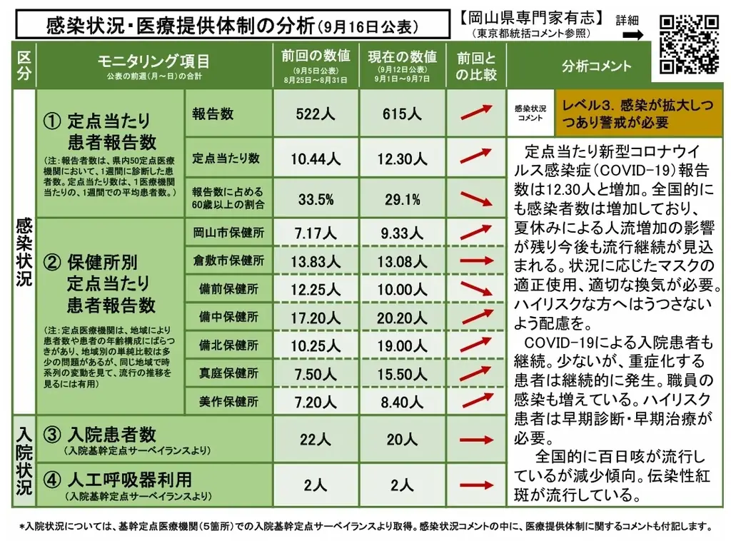 【岡山大学】岡山県内の感染状況・医療提供体制の分析について（2025年9月16日現在） 画像 2