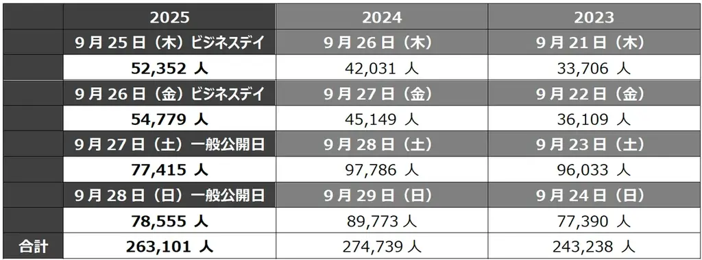TGS2025総来場26万3101人──出展規模と商談の全容