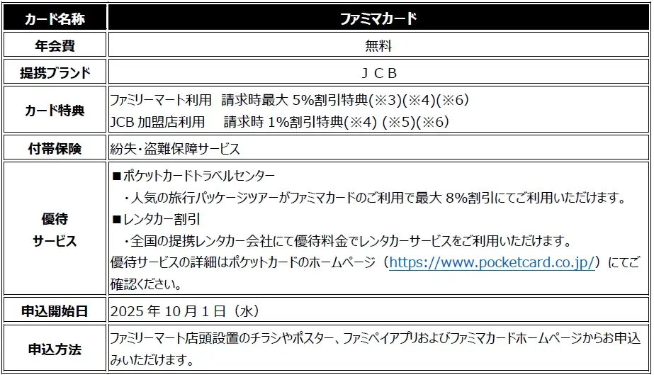 割引率最大5％「ファミマカード」新規入会を10月1日より開始！ファミマカード誕生記念！おトクな3つのキャンペーンを開催 画像 3