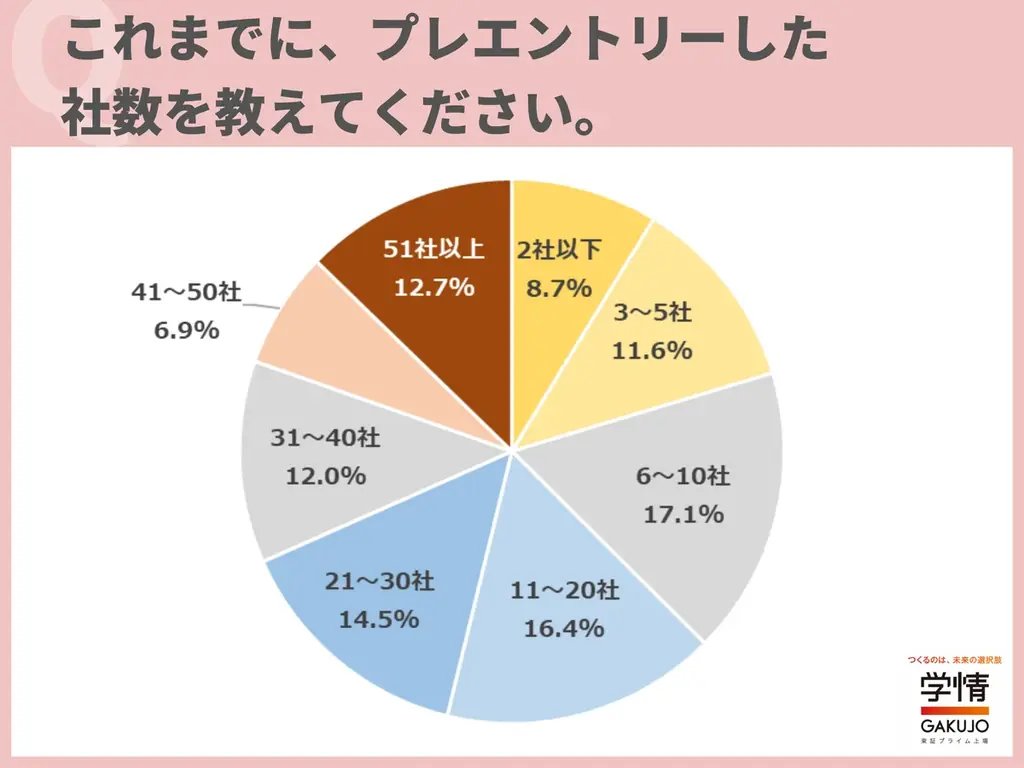 学情調査で判明、プレエントリー21社以上が46.1％
