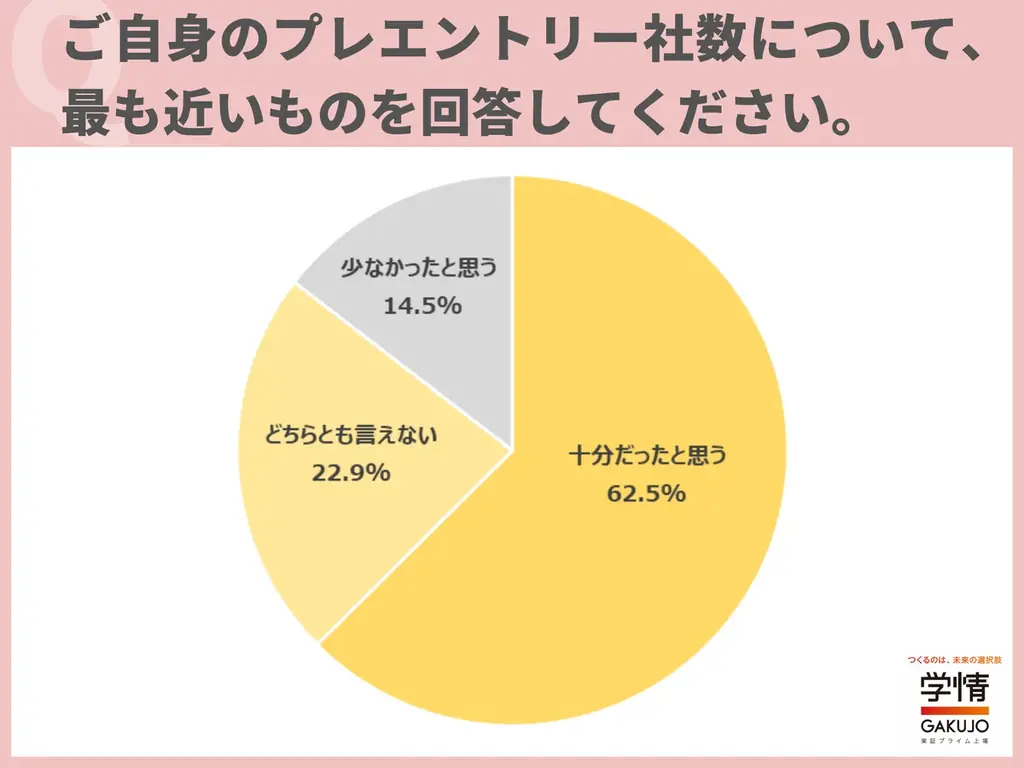 26卒学生のプレエントリー社数、「21社以上」が５割近くに。選考参加社数は４人に１人が「11～20社」、企業を絞り込む傾向に歯止め 画像 2