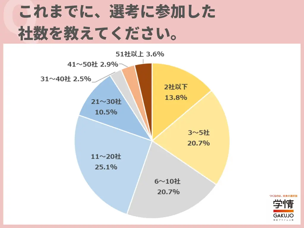 26卒学生のプレエントリー社数、「21社以上」が５割近くに。選考参加社数は４人に１人が「11～20社」、企業を絞り込む傾向に歯止め 画像 3