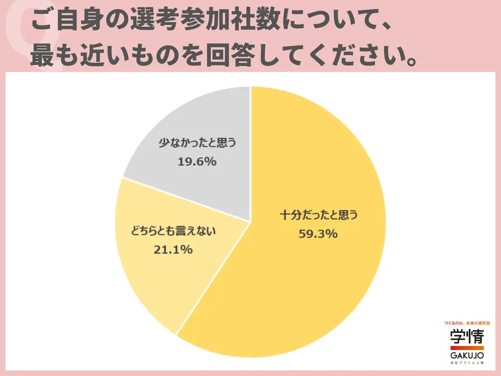 26卒学生のプレエントリー社数、「21社以上」が５割近くに。選考参加社数は４人に１人が「11～20社」、企業を絞り込む傾向に歯止め 画像 4